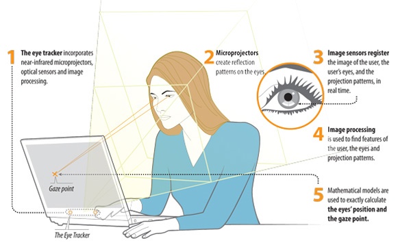 eye tracking, UX, User Experience